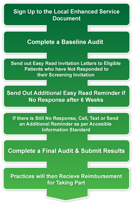 LD Screening Flow Chart graphic